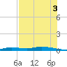 Homosassa tide chart for Tuesday, August 3, 2021