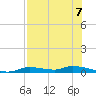 Homosassa tide chart for Saturday, August 7, 2021