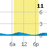 Homosassa tide chart for Saturday, September 11, 2021