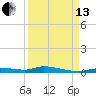 Homosassa tide chart for Monday, September 13, 2021