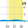 Homosassa tide chart for Wednesday, September 15, 2021