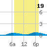 Homosassa tide chart for Sunday, September 19, 2021