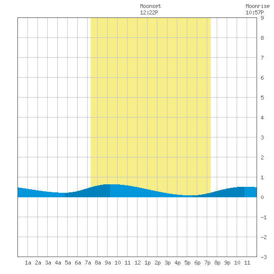 Homosassa tide chart for Sunday, September 26, 2021