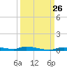 Homosassa tide chart for Sunday, September 26, 2021