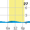 Homosassa tide chart for Monday, September 27, 2021