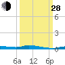 Homosassa tide chart for Tuesday, September 28, 2021