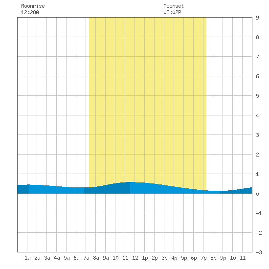 Homosassa tide chart for Wednesday, September 29, 2021