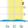 Homosassa tide chart for Thursday, September 2, 2021