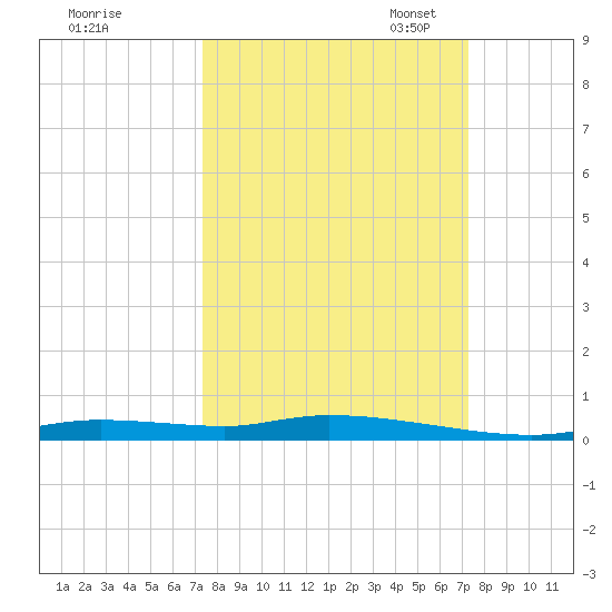 Homosassa tide chart for Thursday, September 30, 2021