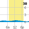 Homosassa tide chart for Thursday, September 30, 2021