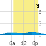 Homosassa tide chart for Friday, September 3, 2021