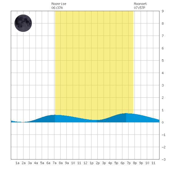 Homosassa tide chart for Monday, September 6, 2021
