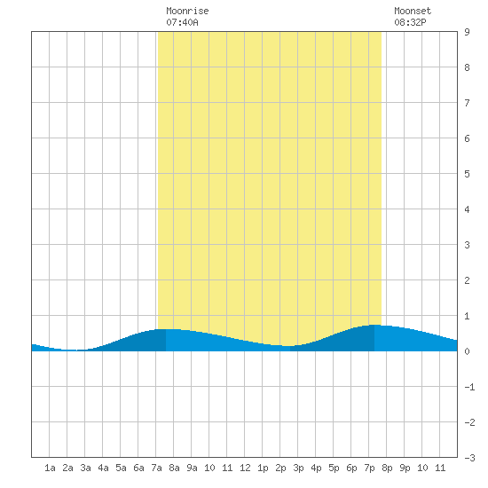 Homosassa tide chart for Tuesday, September 7, 2021