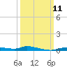 Homosassa tide chart for Monday, October 11, 2021