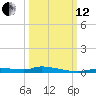 Homosassa tide chart for Tuesday, October 12, 2021
