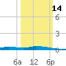 Homosassa tide chart for Thursday, October 14, 2021