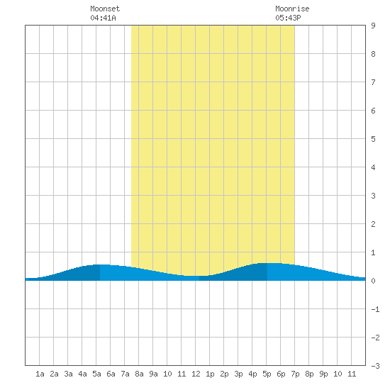 Homosassa tide chart for Sunday, October 17, 2021