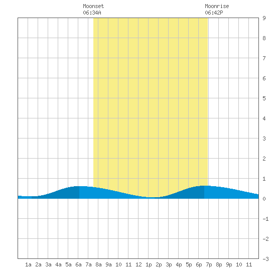 Homosassa tide chart for Tuesday, October 19, 2021