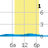 Homosassa tide chart for Friday, October 1, 2021