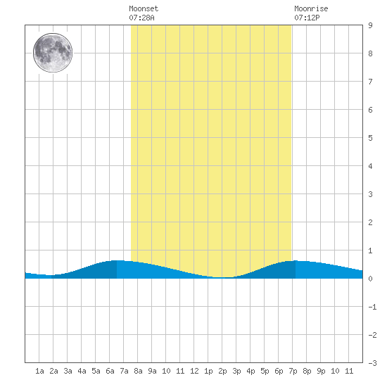 Homosassa tide chart for Wednesday, October 20, 2021
