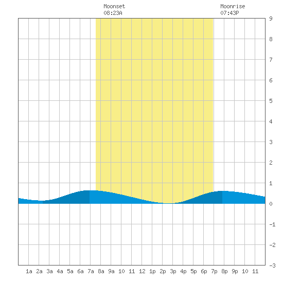 Homosassa tide chart for Thursday, October 21, 2021