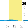 Homosassa tide chart for Tuesday, October 26, 2021
