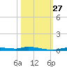 Homosassa tide chart for Wednesday, October 27, 2021