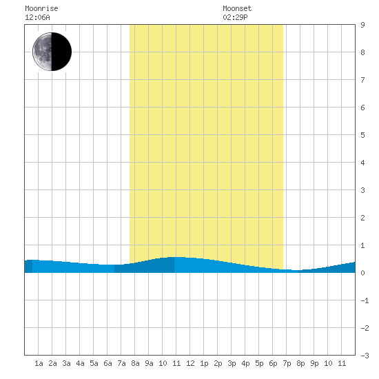 Homosassa tide chart for Thursday, October 28, 2021