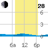 Homosassa tide chart for Thursday, October 28, 2021