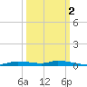 Homosassa tide chart for Saturday, October 2, 2021