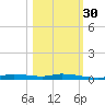 Homosassa tide chart for Saturday, October 30, 2021
