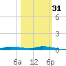 Homosassa tide chart for Sunday, October 31, 2021