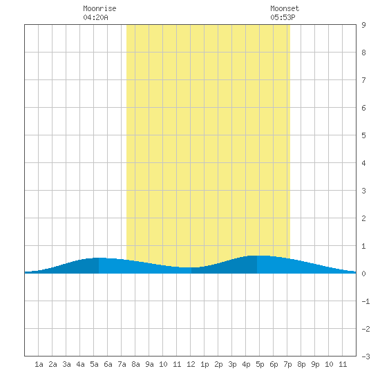 Homosassa tide chart for Sunday, October 3, 2021