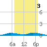 Homosassa tide chart for Sunday, October 3, 2021