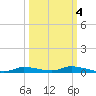 Homosassa tide chart for Monday, October 4, 2021