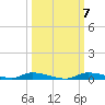Homosassa tide chart for Thursday, October 7, 2021