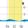 Homosassa tide chart for Saturday, October 9, 2021