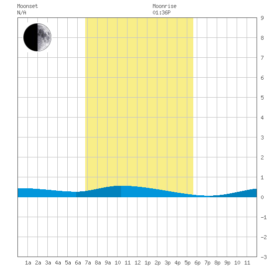 Homosassa tide chart for Thursday, November 11, 2021