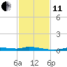 Homosassa tide chart for Thursday, November 11, 2021