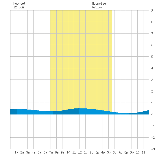 Homosassa tide chart for Friday, November 12, 2021