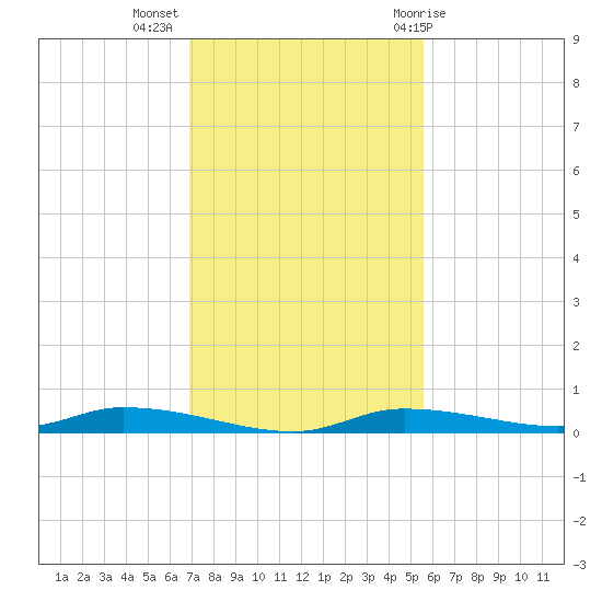 Homosassa tide chart for Tuesday, November 16, 2021