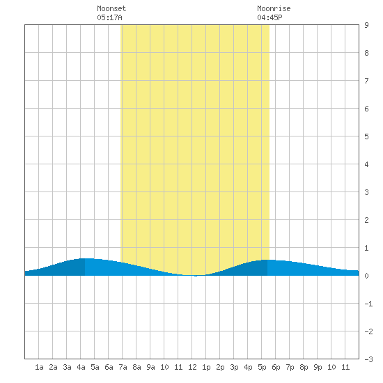 Homosassa tide chart for Wednesday, November 17, 2021
