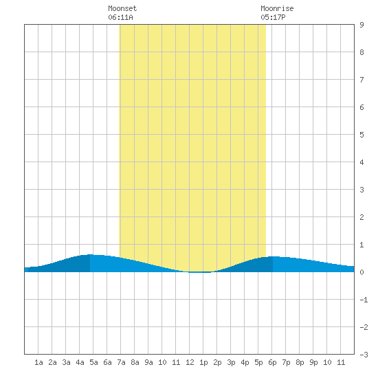 Homosassa tide chart for Thursday, November 18, 2021