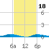 Homosassa tide chart for Thursday, November 18, 2021