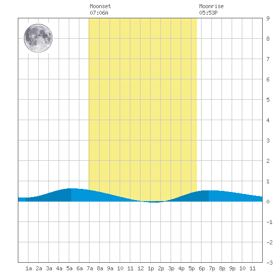 Homosassa tide chart for Friday, November 19, 2021
