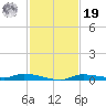 Homosassa tide chart for Friday, November 19, 2021