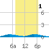 Homosassa tide chart for Monday, November 1, 2021