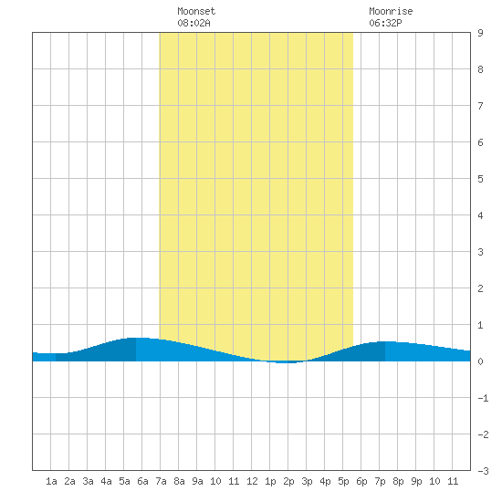 Homosassa tide chart for Saturday, November 20, 2021