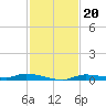 Homosassa tide chart for Saturday, November 20, 2021