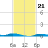 Homosassa tide chart for Sunday, November 21, 2021